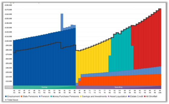 Comfortable retirement case study chart 2