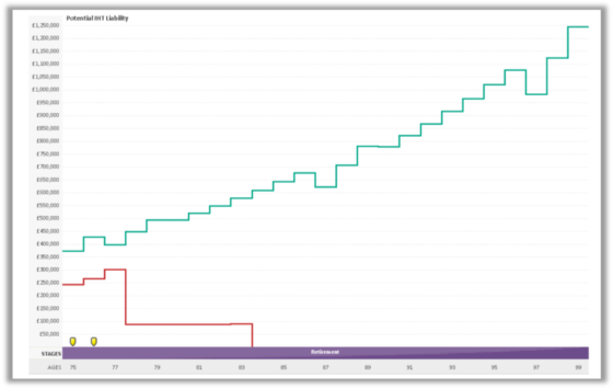 Minimising Inheritance Tax Case Study chart 1